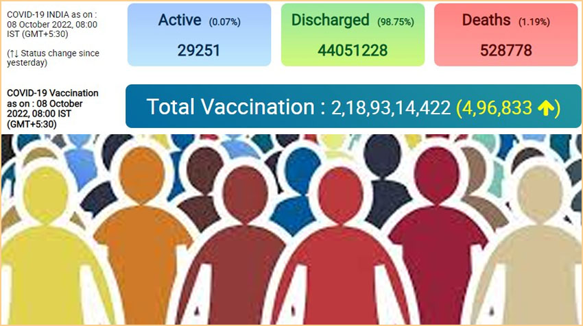 08/10/2022: இந்தியாவில்  கடந்த 24மணி நேரத்தில் மேலும் 2,797 பேருக்கு கொரோனா தொற்று