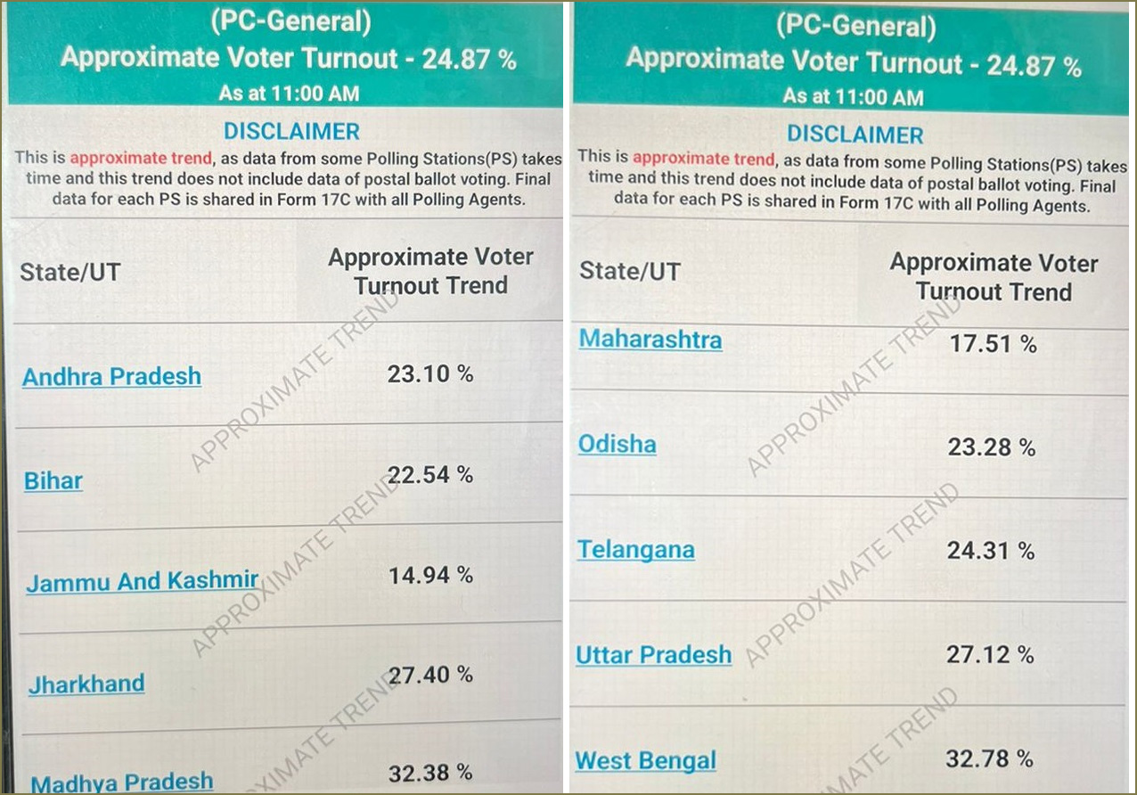 லோக்சபா 4வது கட்ட தேர்தல்:  காலை 11 மணி நிலவரப்படி  24.87% வாக்குப்பதிவு