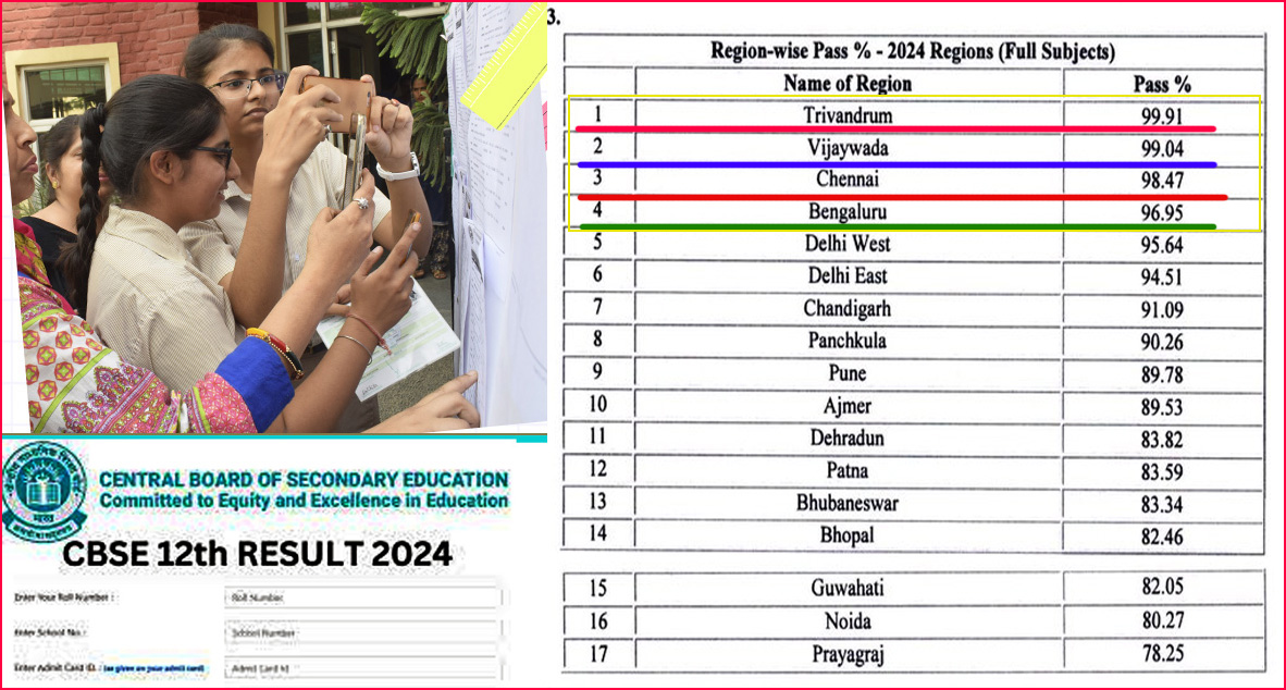 சிபிஎஸ்சி 12ம் வகுப்பு தேர்ச்சியில்  முன்னிலை வகிக்கும் தென்மாநிலங்கள்…