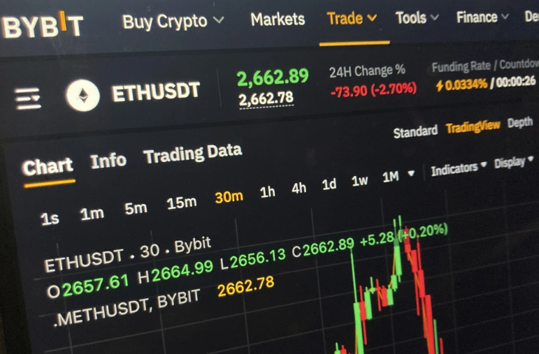 வரலாற்றில் மிகப்பெரிய கிரிப்டோ திருட்டு… ByBit கிரிப்டோகரன்சி நிறுவனத்திடமிருந்து $1.5 பில்லியன் ஹேக் செய்யப்பட்டது…