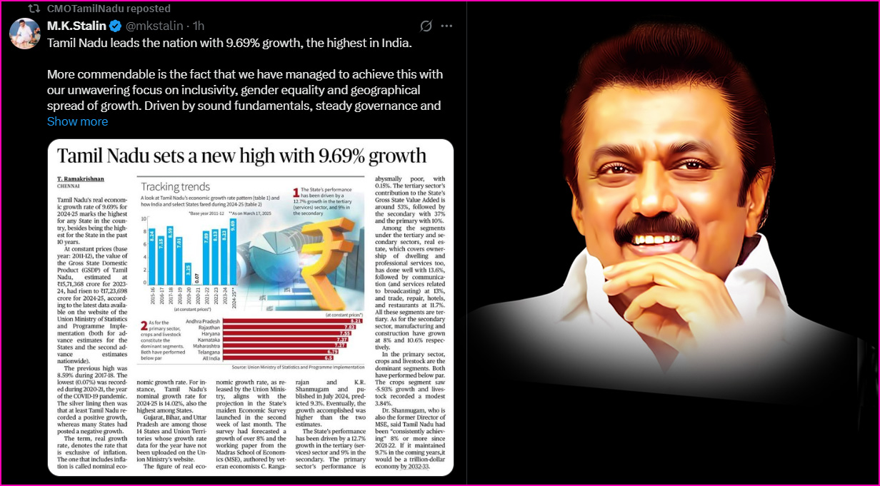 9.69% வளர்ச்சி: பொருளாதார வளர்ச்சியில் நாட்டிலேயே தமிழ்நாடு புதிய உச்சம்! முதலமைச்சர் பெருமிதம்