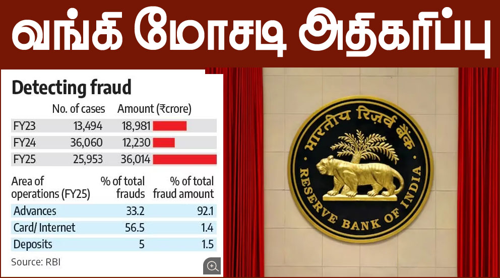 ரூ.36,014 கோடி மோசடி: 2024-25ம் நிதிஆண்டில் வங்கி மோசடிகளின் மதிப்பு மூன்று மடங்கு அதிகரிப்பு! ரிசர்வ் வங்கி தகவல்
