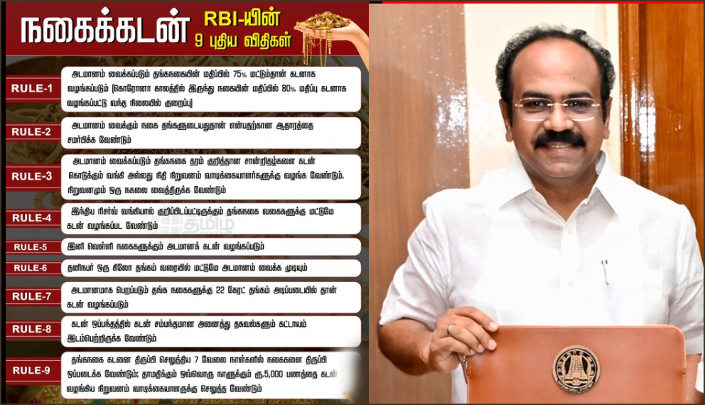 தங்க நகை அடகுக்கு கடும் கட்டுப்பாடு:  ரிசர்வ் வங்கியின் உத்தரவுக்கு அமைச்சர் தங்கம் தென்னரசு கடும் கண்டனம்…