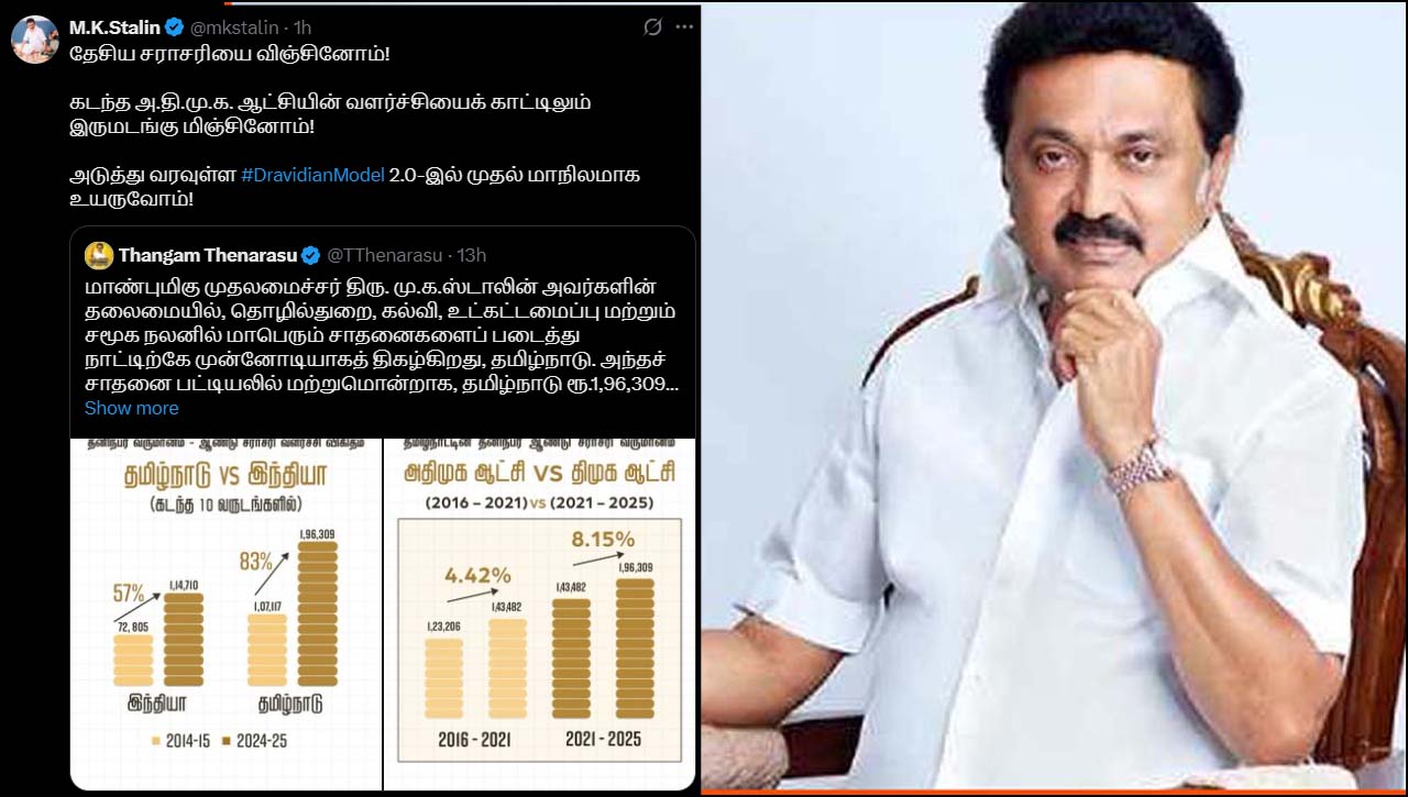 தனிநபர் வருமானத்தில் தமிழ்நாடு இந்திய அளவில் 2-ஆம் இடம் பிடித்து சாதனை!  முதல்வர்  ஸ்டாலின் பெருமிதம்