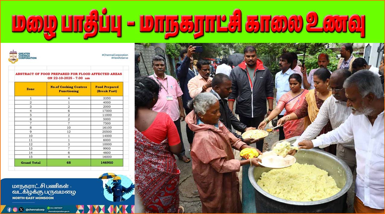 சென்னையில் மழை பாதித்த பகுதிகளில் உள்ள  1,46,950 பேருக்கு காலை உணவு வழங்கப்பட்டது! மாநகராட்சி  தகவல்