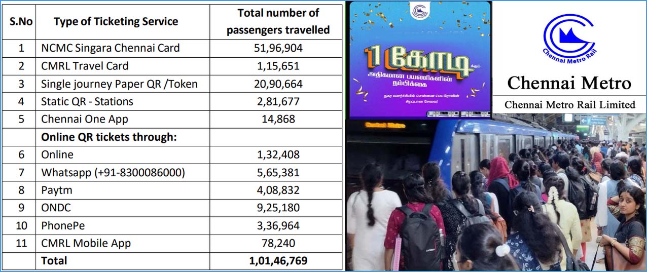 சென்னை மெட்ரோ ரயிலில் செப்டம்பர் மாதம் 1.1 கோடி பேர் பயணம்..!