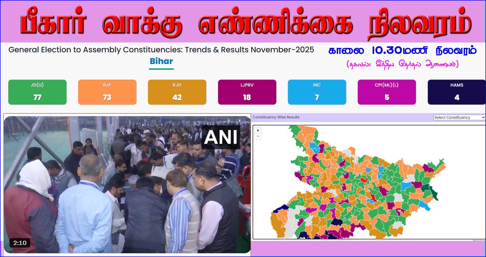 பீகார் வாக்கு எண்ணிக்கை காலை 10.30 மணி நிலவரம்! என்டிஏ கூட்டணி முன்னிலை