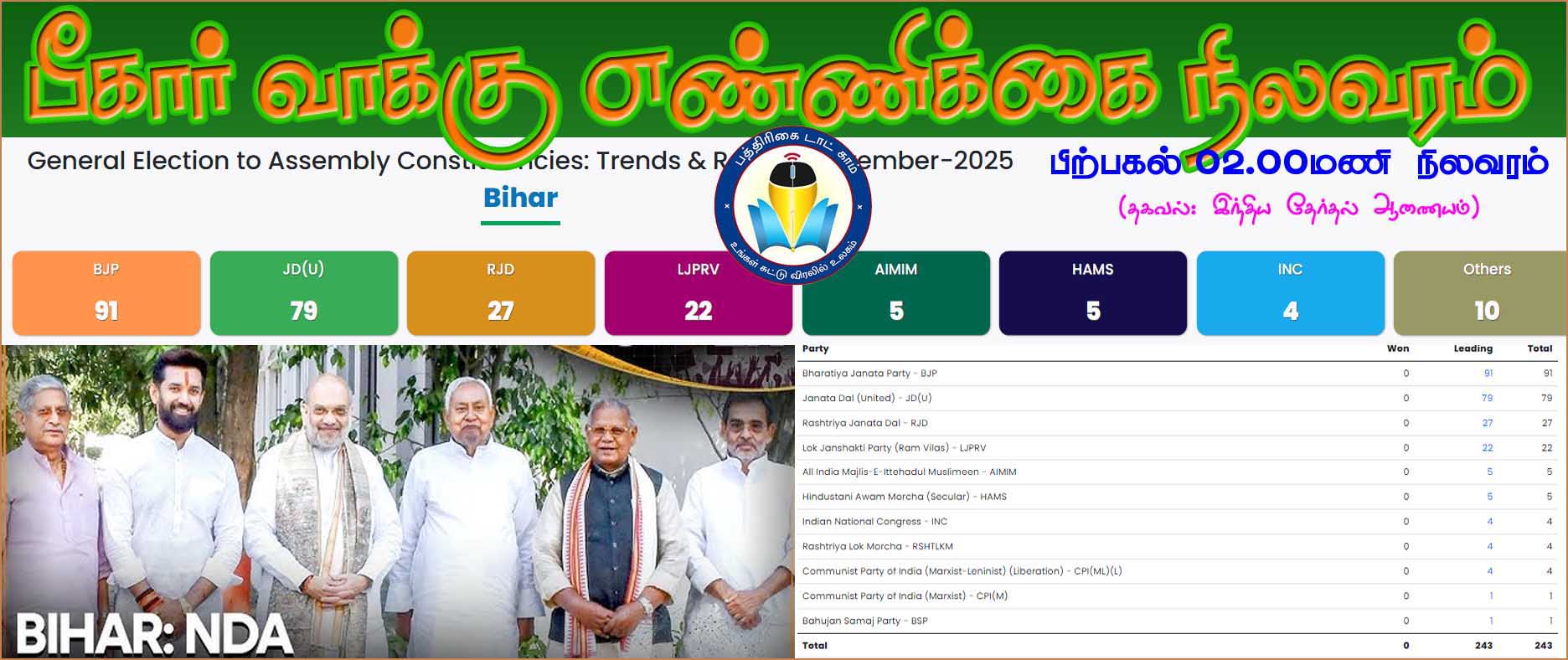 பீகார் சட்டமன்ற தேர்தல் வாக்கு எண்ணிக்கை: என்டிஏ கூட்டணி 192 தொகுதிகளில் முன்னணி… அரசியல் அனாதையானார்  பிரசாந்த் கிஷோர்…