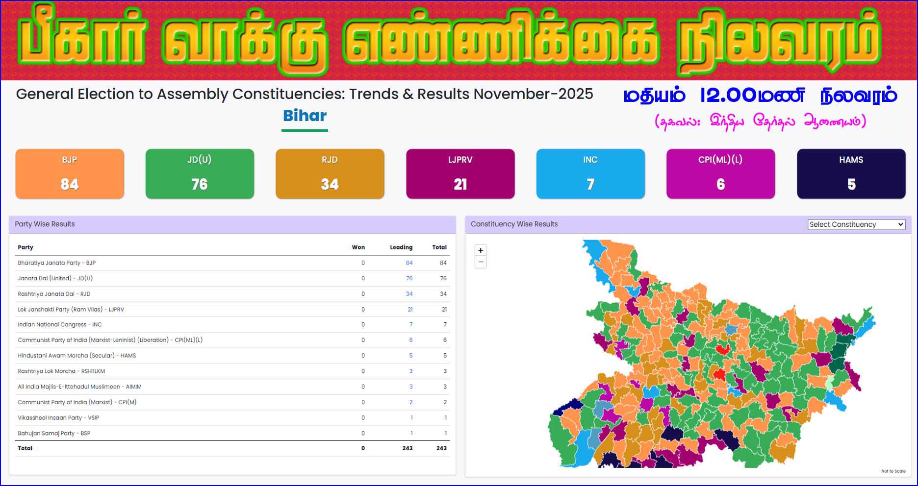 பீகார் வாக்கு எண்ணிக்கை 12மணி நிலவரப்படி,   என்டிஏ கூட்டணி 193 தொகுதிகளில் முன்னிலை