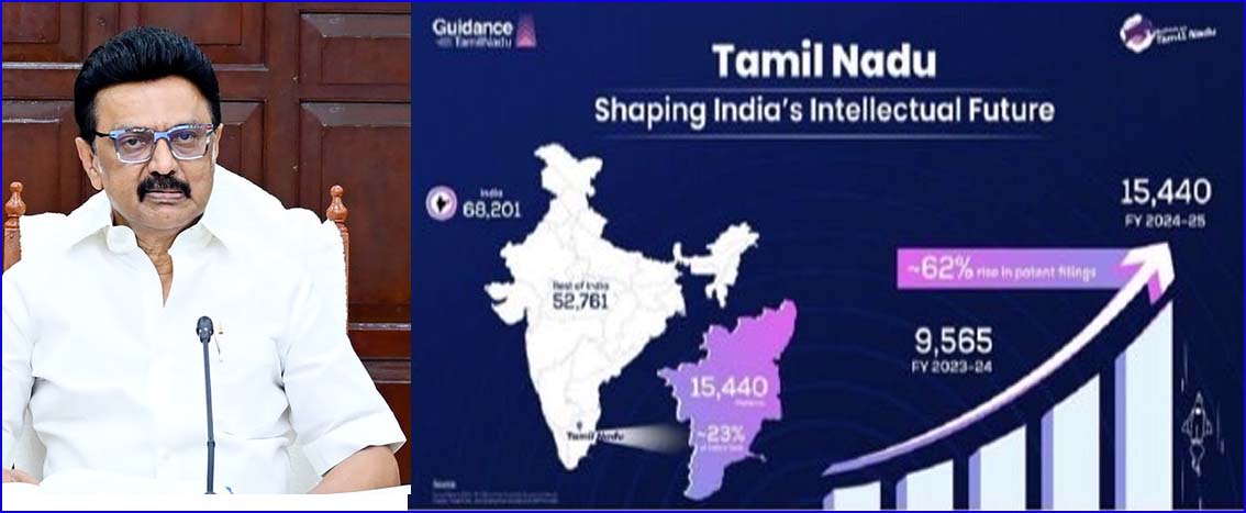 முதலமைச்சரின் உழைப்பால் வெற்றி மேல் வெற்றி காண்கிறது தமிழ்நாடு! அரசு பெருமிதம்