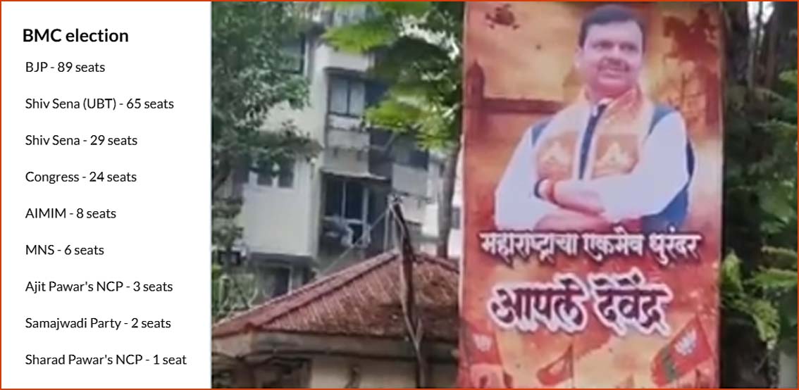 மகாராஷ்டிரா மாநகராட்சி தேர்தல்: பாஜக கூட்டணி அமோக வெற்றி…