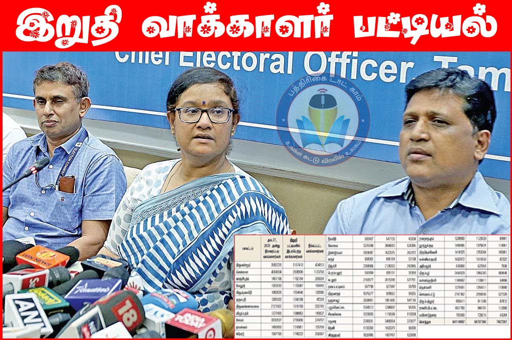 தமிழ்நாட்டின் மொத்த வாக்காளர்கள்  5.67 கோடி! எஸ்ஐஆர் நடவடிக்கை மூலம் 74 லட்சம் வாக்காளர்கள் நீக்கம்!