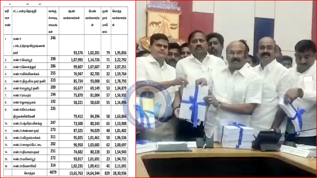 சென்னையின் மொத்த வாக்காளர்கள் 28.30 லட்சம்!  11.74 லட்சம் வாக்காளர்கள் நீக்கம்