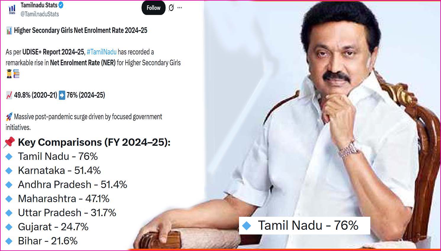 தமிழ்நாட்டில் மேல்நிலைப்பள்ளிகளில் மாணவிகள் சேர்க்கை 76% அதிகரிப்பு!  மத்திய அரசின் ஆய்வு அறிக்கையில் தகவல்