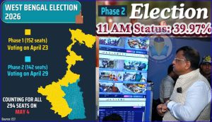 மேற்கு வங்க 2வது கட்ட தேர்தல்: காலை 11 மணி நிலவரப்படி 39.97% வாக்குப்பதிவு