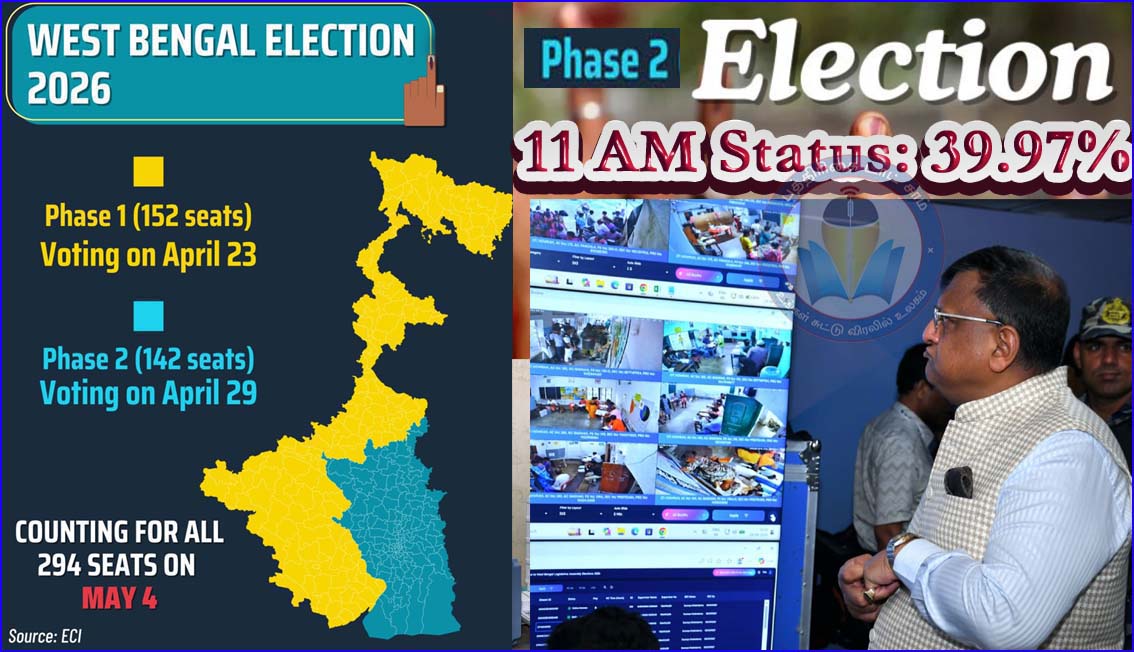 மேற்கு வங்க 2வது கட்ட தேர்தல்: காலை 11 மணி நிலவரப்படி 39.97% வாக்குப்பதிவு