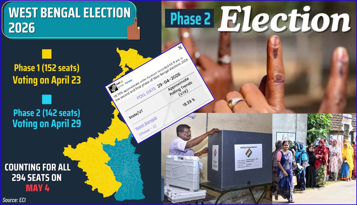 மேற்கு வங்க 2வது கட்ட தேர்தல்: காலை 9 மணி நிலவரப்படி 18.39% வாக்குப்பதிவு