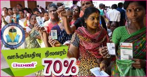 தமிழ்நாடு சட்டமன்ற தேர்தல்:  மாலை 3மணி நிலவரப்படி 70 சதவிகிதம் வாக்குகள் பதிவு…